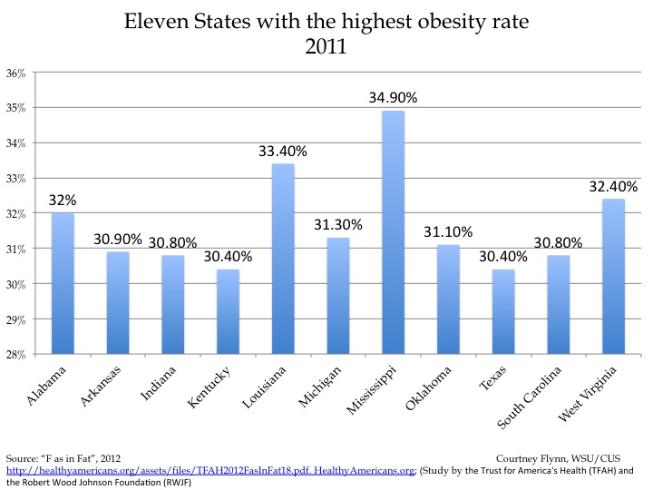 Obesity Statistics Chart